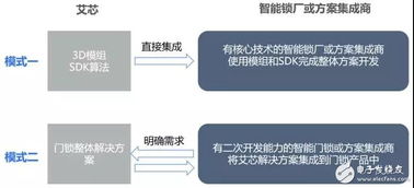 艾芯智能人臉識別門鎖解決方案 以3D刷臉技術引領智能門鎖新紀元，賦能安全便捷生活
