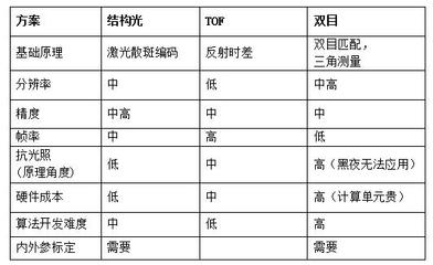 靠面子吃飯成真 刷臉支付背后的關(guān)鍵技術(shù)——奧比中光3D攝像頭解決方案